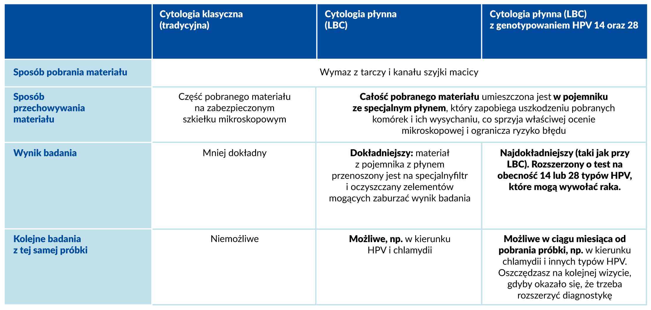 Tabela - porównianie badań cytologicznych