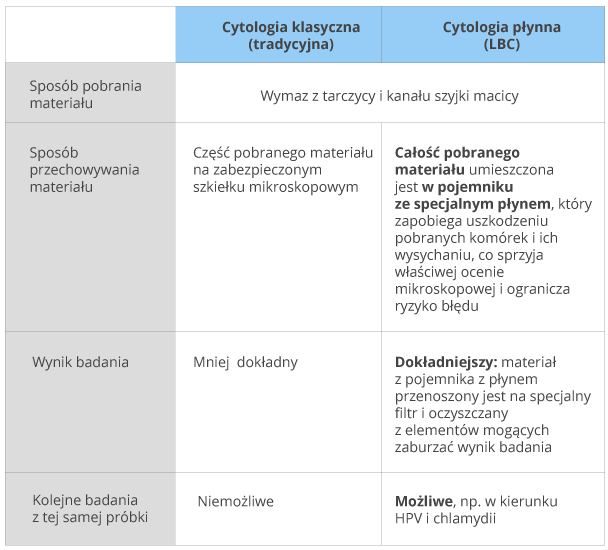 Tabela - porównianie badań cytologicznych