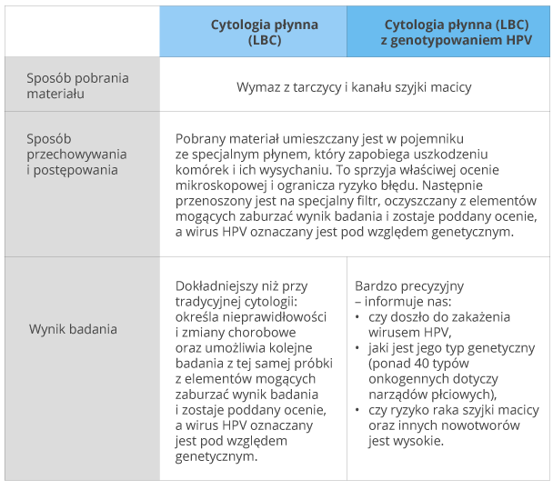 Tabela - porównianie badań cytologicznych