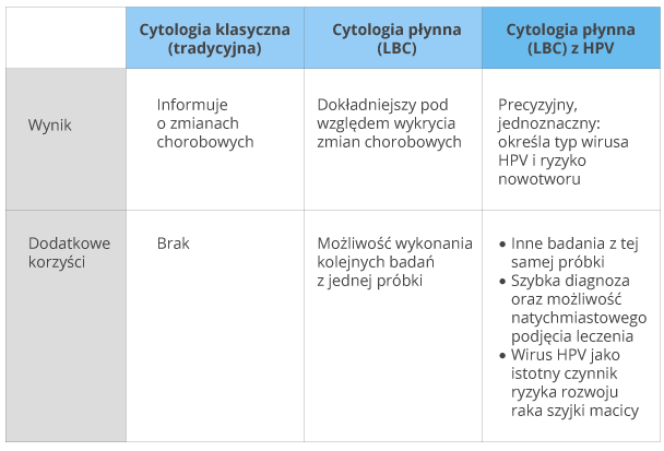 Tabela - porównianie badań cytologicznych