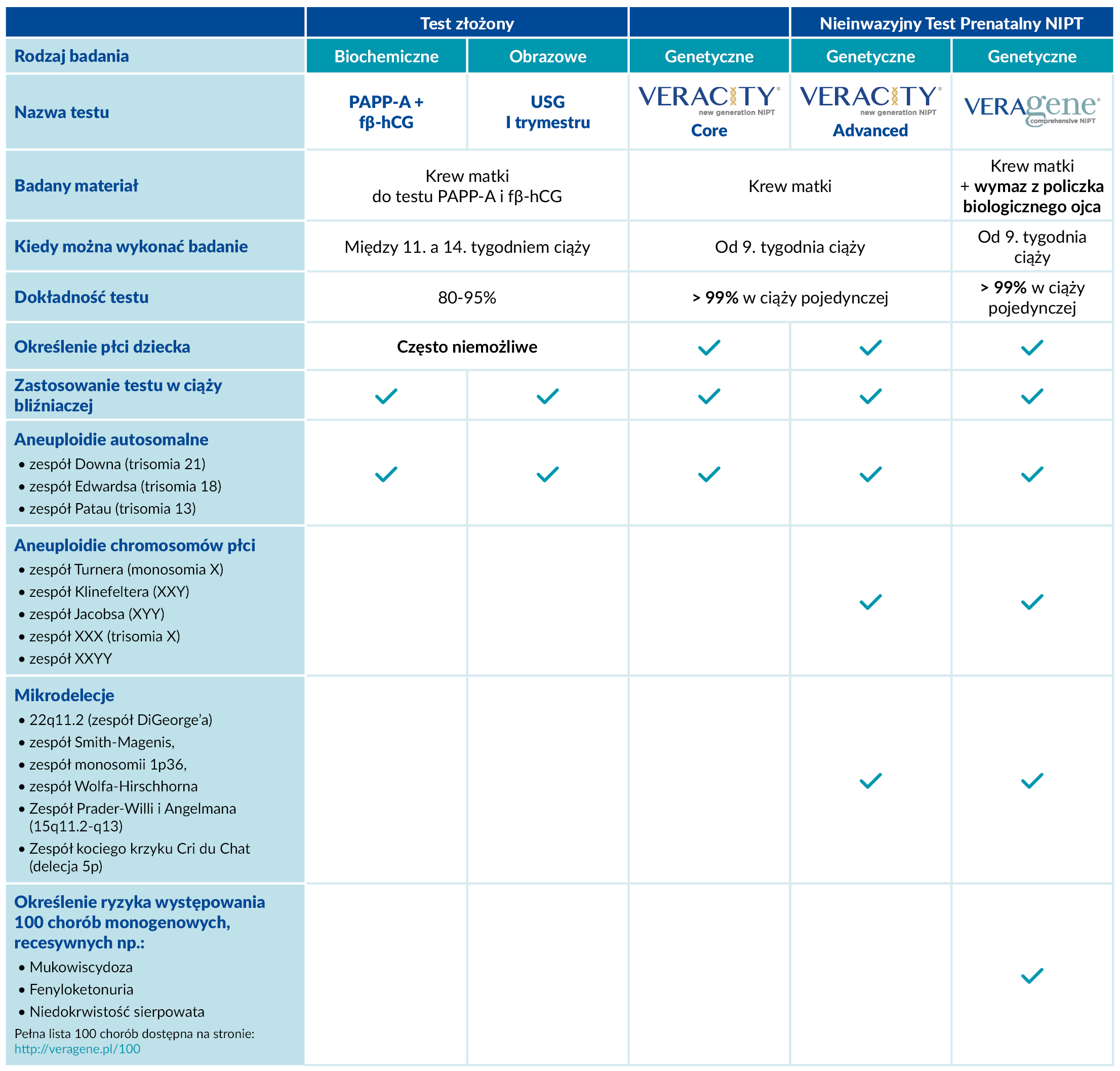 Tabela porównawcza testów prenatalnych: PAPP-A, USG I trymestru oraz testów genetycznych NIPT Veracity Core, Veracity Advanced i Veragene z informacją o badanym materiale, terminie wykonania, dokładności, możliwości określenia płci dziecka, zastosowaniu w ciąży bliźniaczej oraz wykrywaniu trisomii 21, 18, 13, aneuploidii chromosomów płci, mikrodelecji i chorób monogenowych.